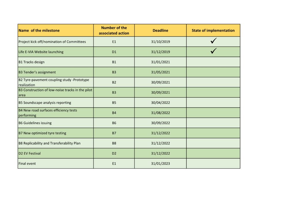 Progress and Results – LIFE E-VIA